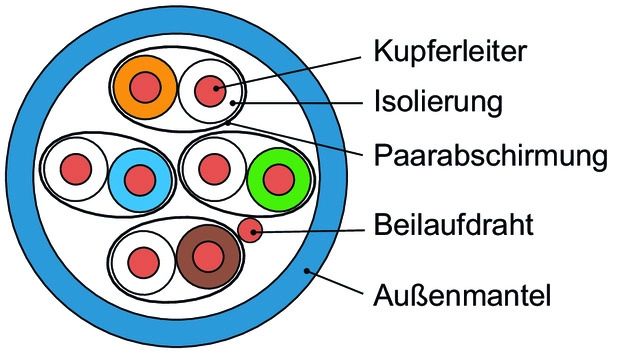 Telegärtner: CU-C AMJ500 UFTP 4x2x23/1 C6ALSZH b