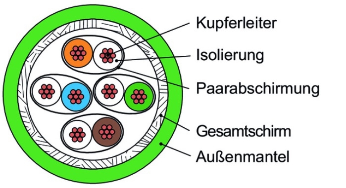 Telegärtner: S/FTP 4x2xAWG27/7 Cat.7 LSZH